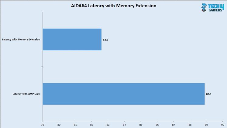 AIDA64 Memory Latency Benchmark with Memory Extension Mode