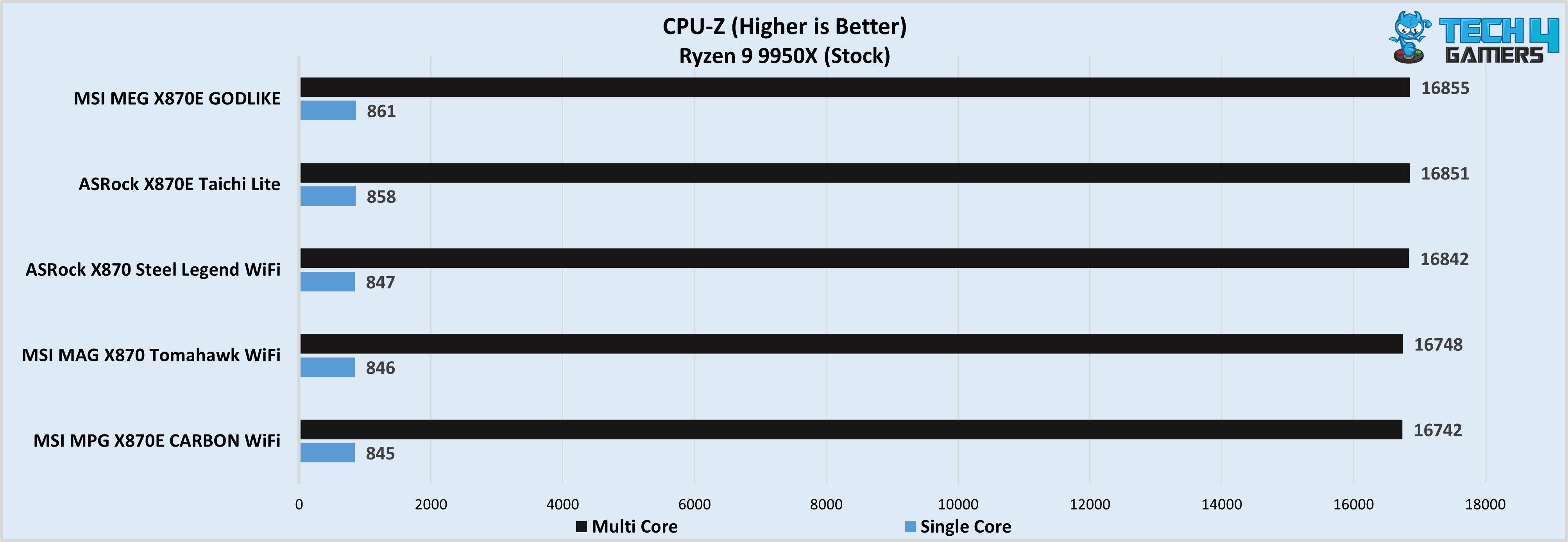 MSI MEG X870E GODLIKE CPU-Z