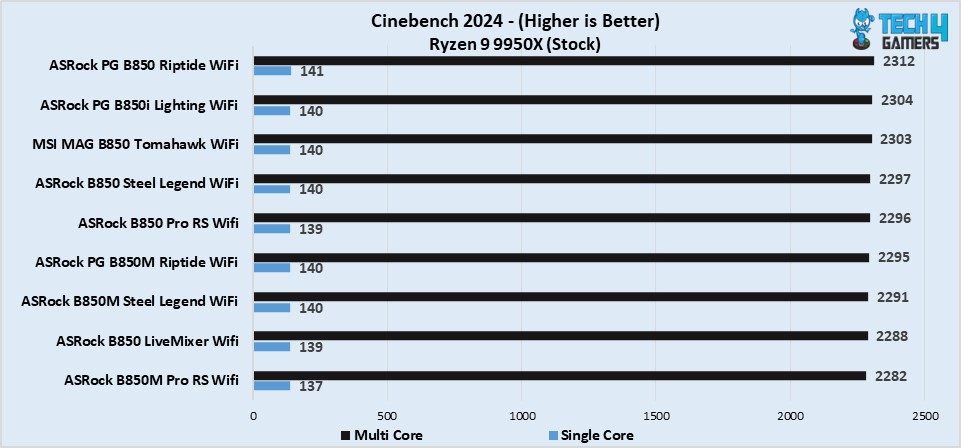 Cinebench 2024 scores