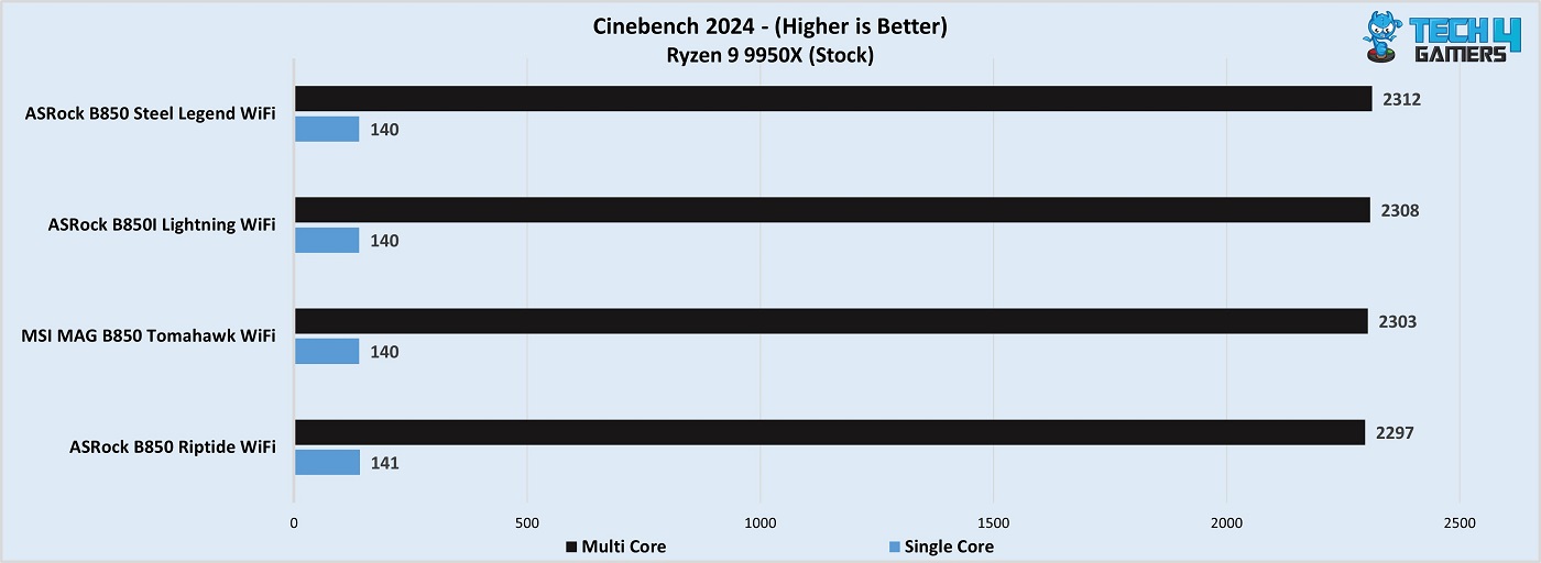 MSI MAG B850 Tomahawk Max WiFi Cinebench 2024 