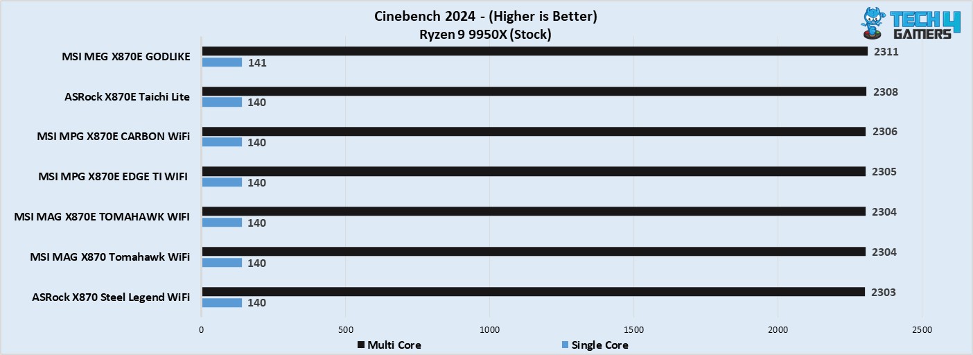 MSI MAG X870E Tomahawk WiFi Cinebench 2024