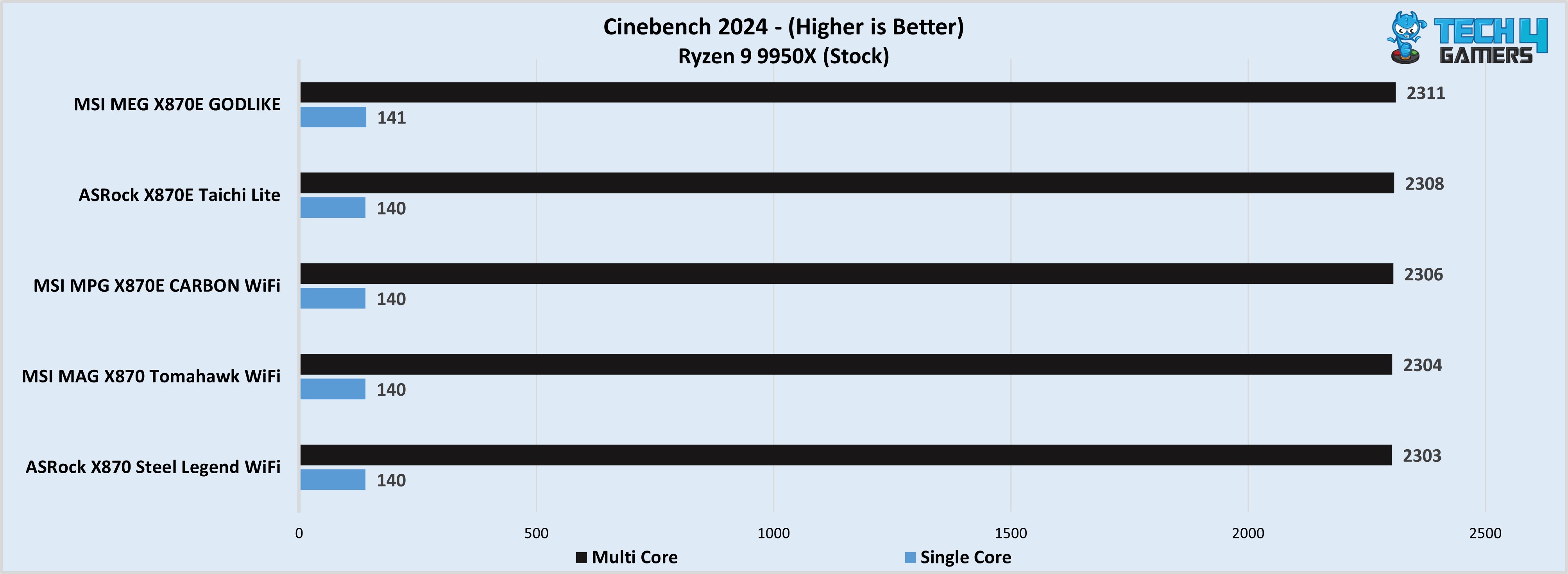 MSI MEG X870E GODLIKE Cinebench 2024