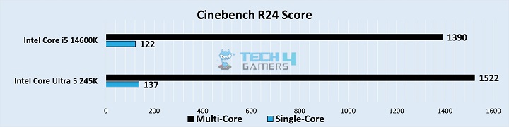 Cinebench R24 Benchmarks