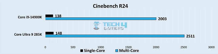 Cinebench R24 Benchmarks