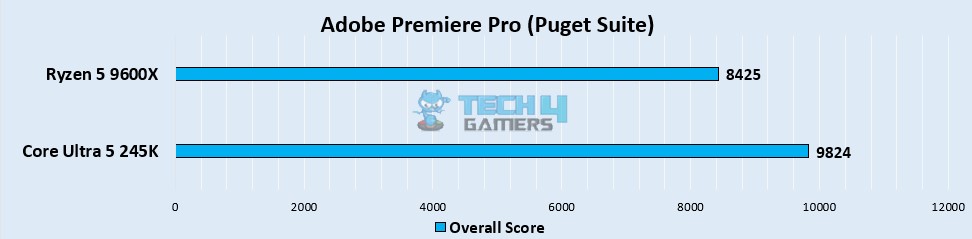 Adobe Premeire Pro Score