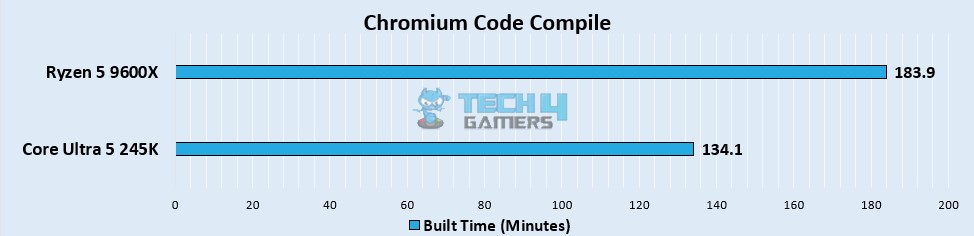 Chromium Code Compile Build Time