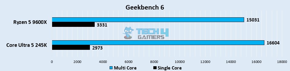 Geekbench 6 Single-Core & Multi-Core Score