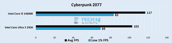 Cyberpunk 2077 Benchmarks