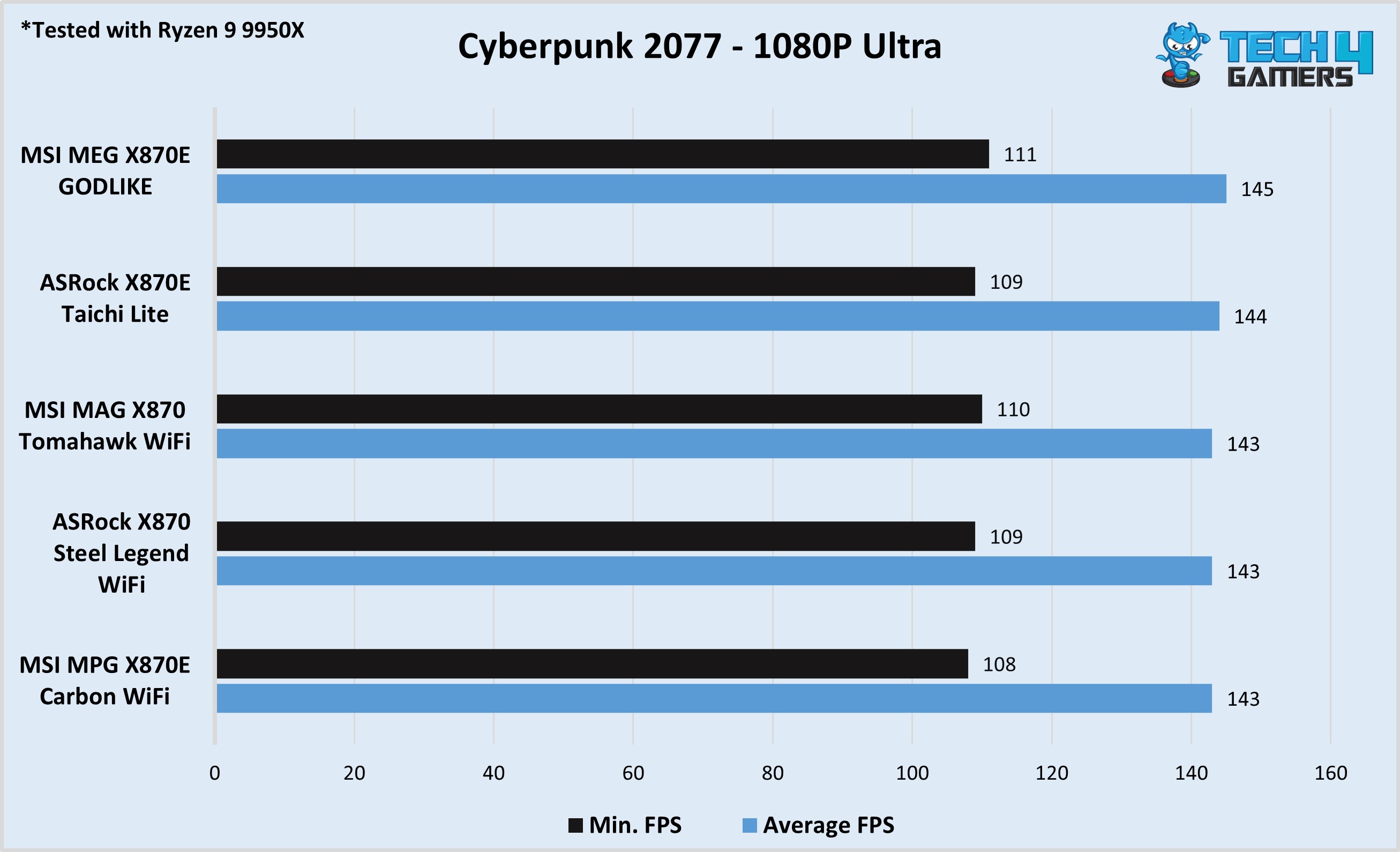 MSI MEG X870E GODLIKE Cyberpunk 2077