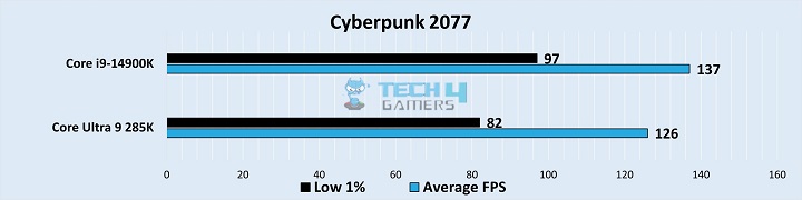 Cyberpunk 2077 Beanchmarks