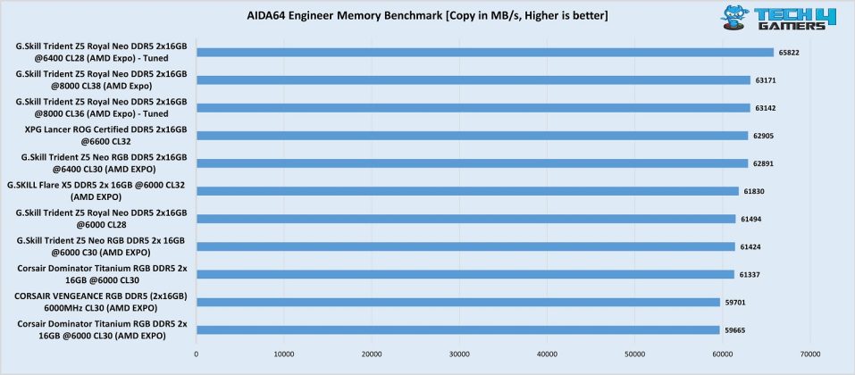 G. Skill Trident Z5 Royal Neo DDR5-8000 CL38 AIDA64 engineer copy