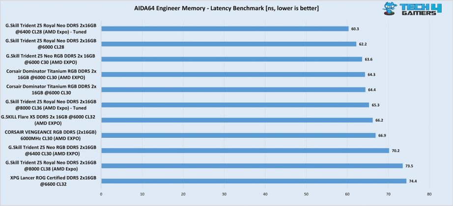 G. Skill Trident Z5 Royal Neo DDR5-8000 CL38 AIDA64 engineer latency