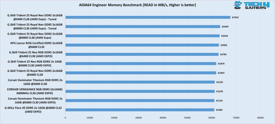 G. Skill Trident Z5 Royal Neo DDR5-8000 CL38 AIDA64 engineer read