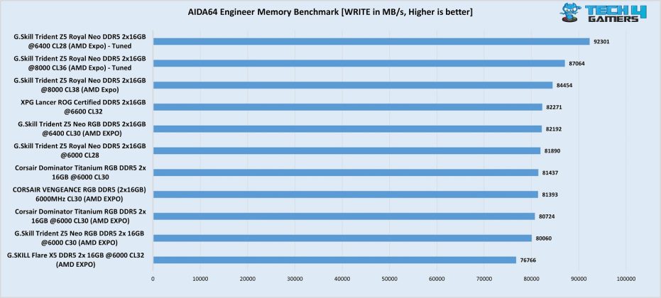 G. Skill Trident Z5 Royal Neo DDR5-8000 CL38 AIDA64 engineer write