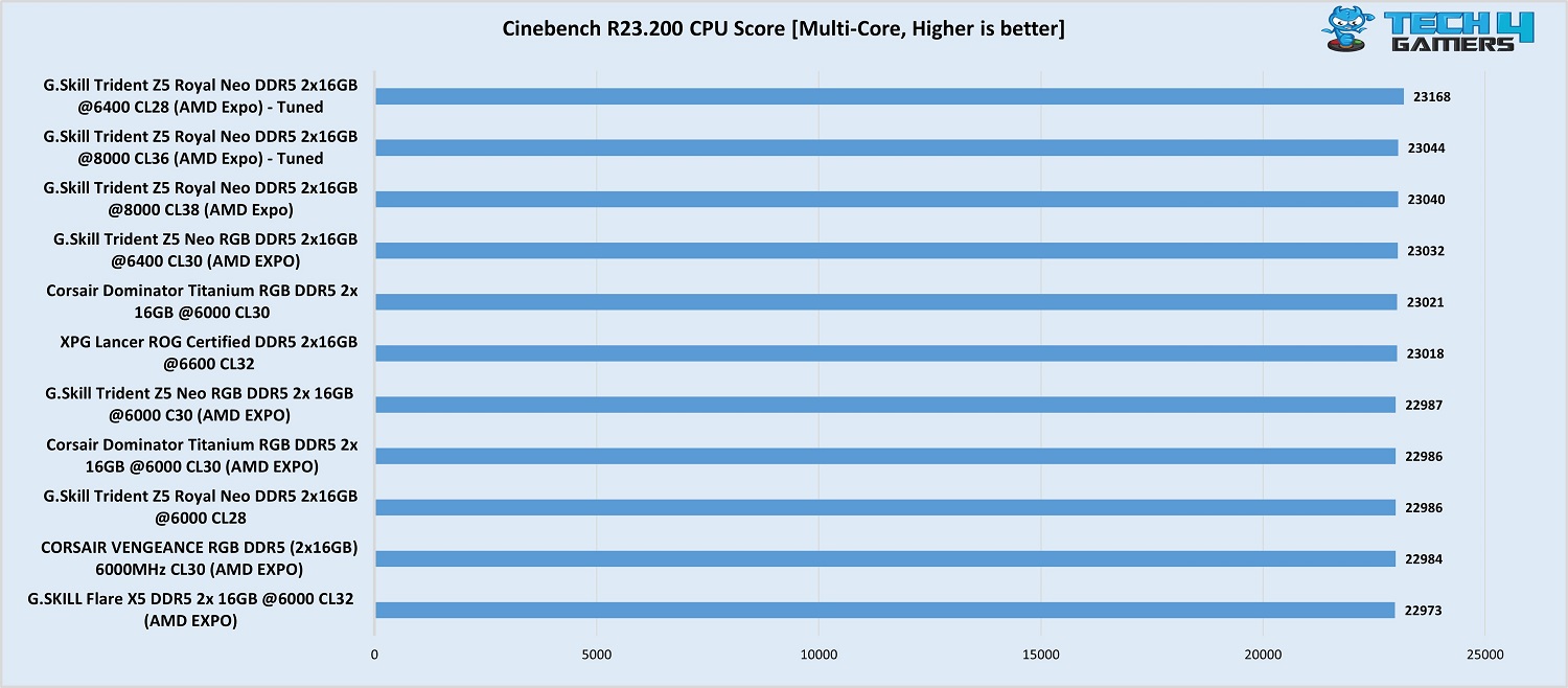 G. Skill Trident Z5 Royal Neo DDR5-8000 CL38 Cinebench R23