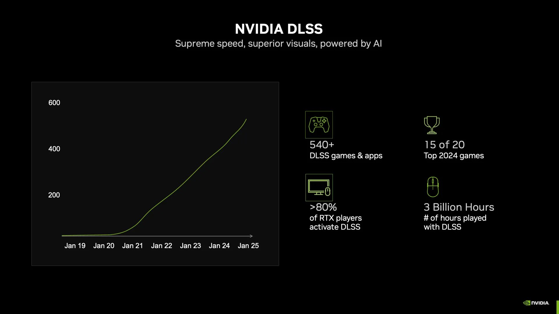 DLSS Numbers