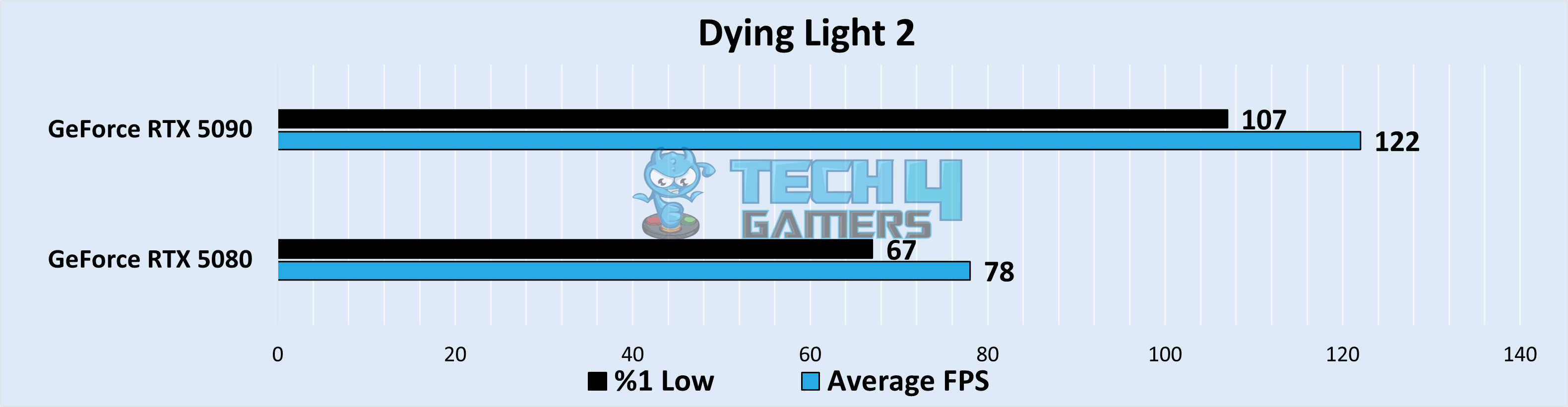 Dying Light 2