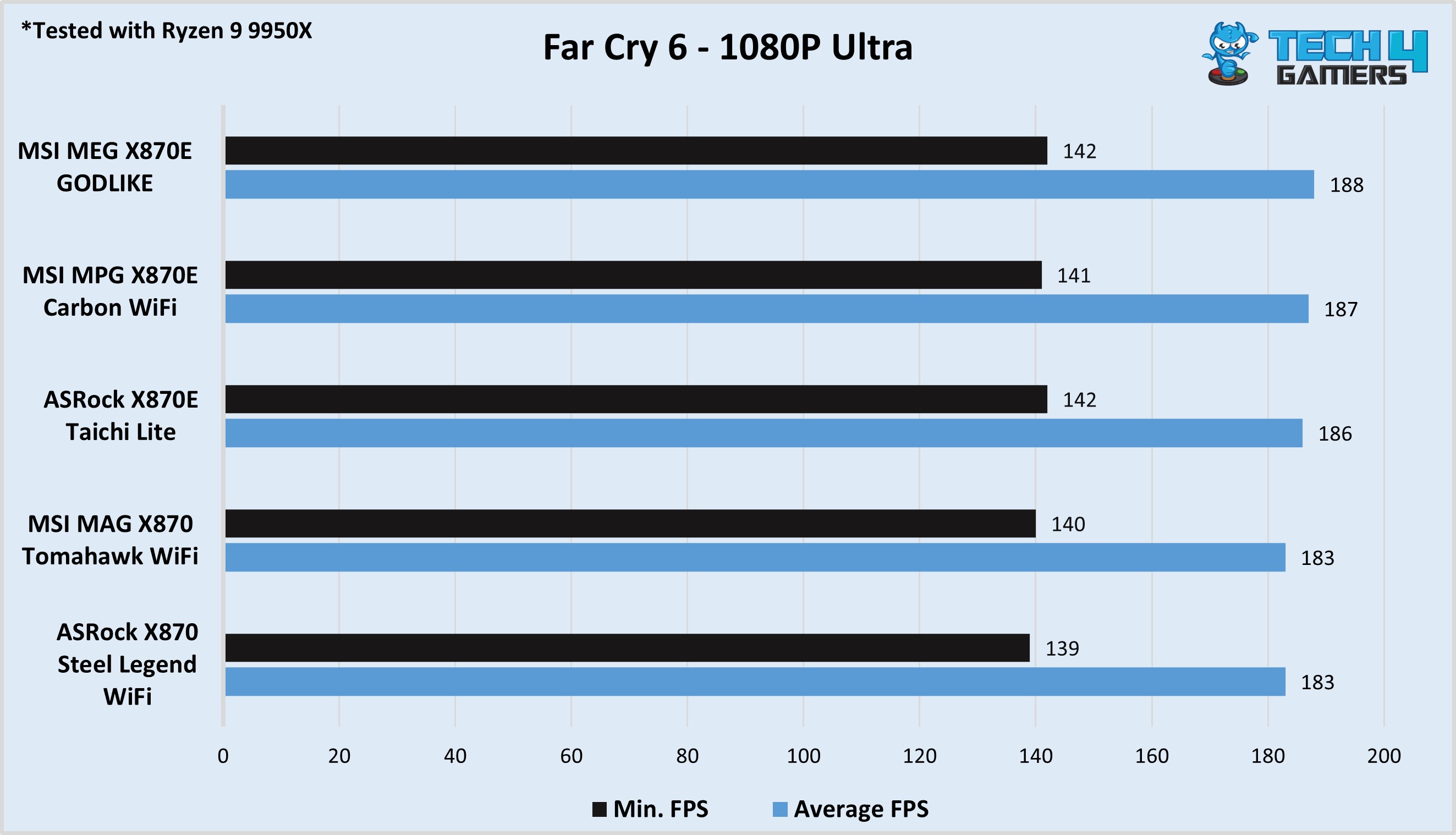 MSI MEG X870E GODLIKE Far Cry 6