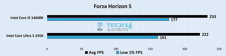 Forza Horizon 5 Benchmarks