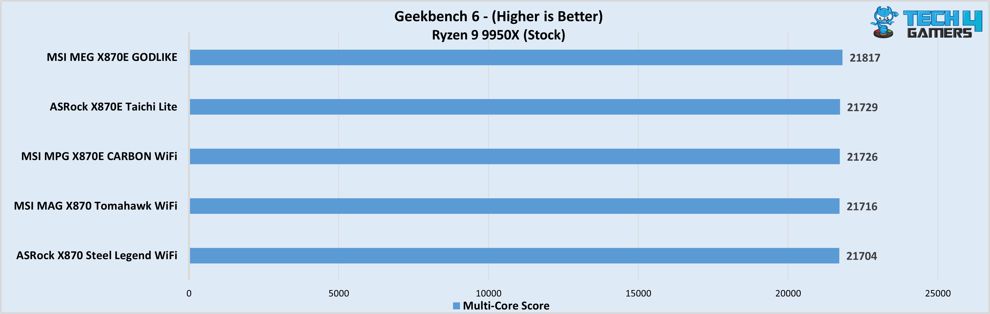 Geekbench 6 MSI MEG X870E GODLIKE 