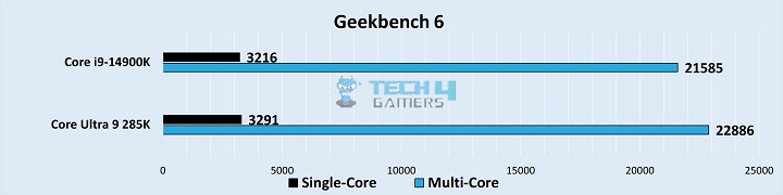 Geekbench 6 Benchmarks