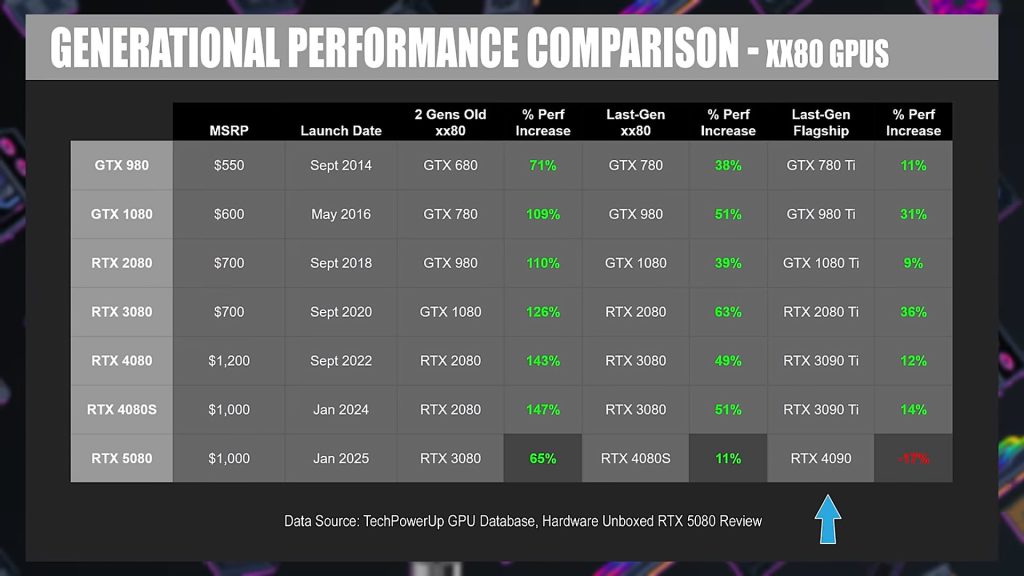 RTX 5080 Is Worst Ever 80-Series GPU In Terms of Generational Leap