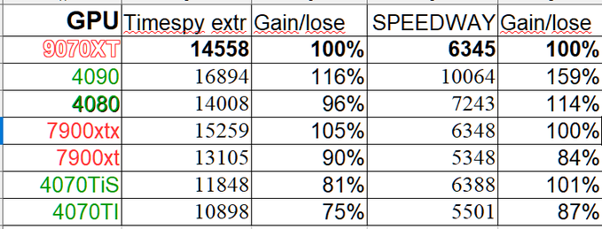 9070 XT Time Spy Extreme and Speedway scores