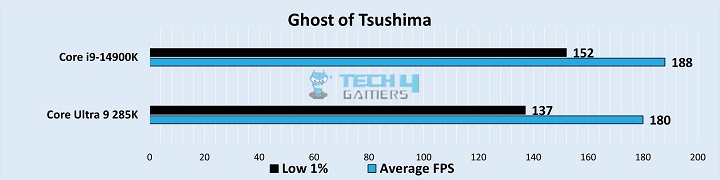 Ghost of Tsushima Beanchmarks