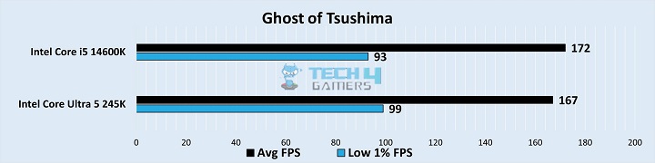 Ghost of Tsushima Benchmarks