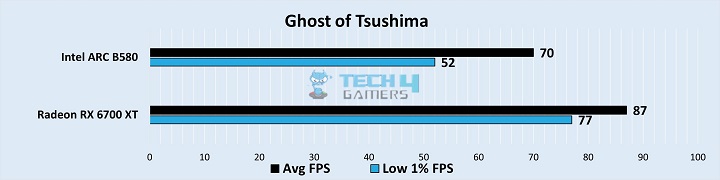 Gaming Benchmarks