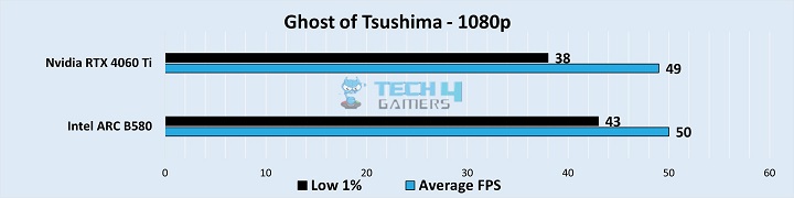 Gameplay Stats