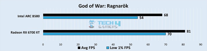 Gaming Benchmarks