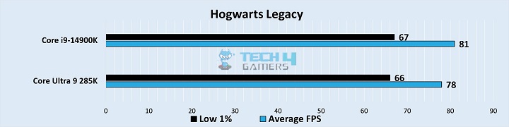 Hogwarts Legacy Beanchmarks