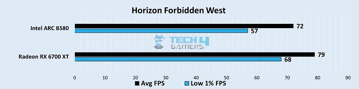 Gaming Benchmarks