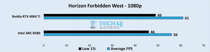 Gameplay Stats