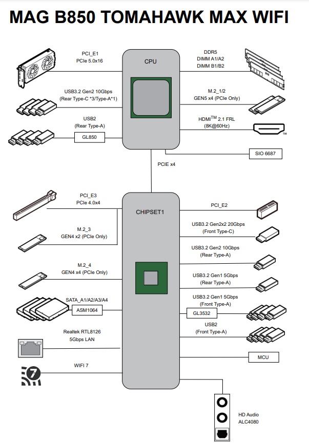 MSI MAG B850 Tomahawk Max WiFi block diagram