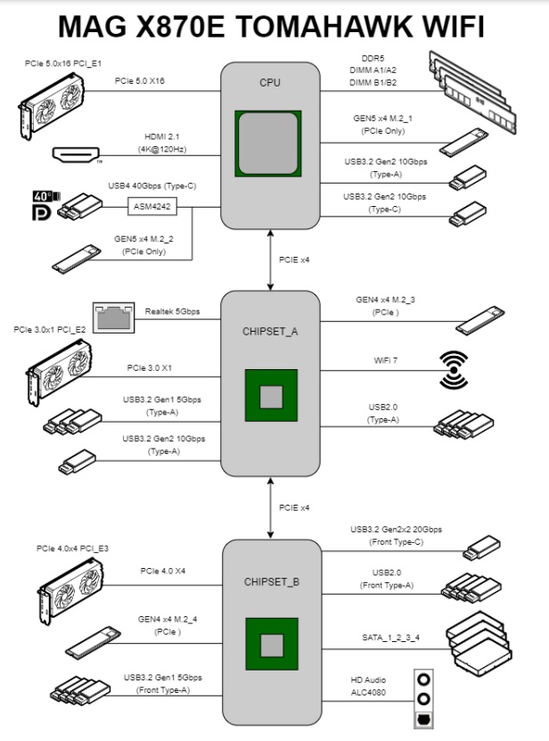 MSI MAG X870E Tomahawk WiFi block diagram