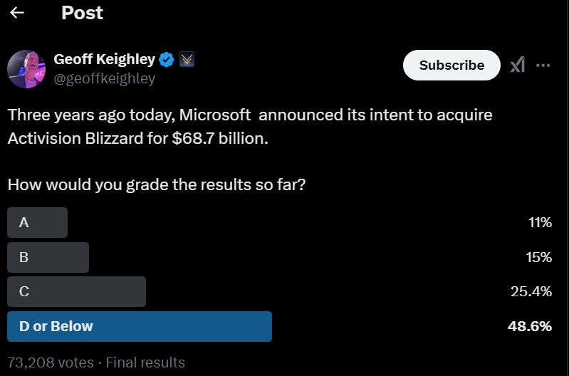 Microsoft Activision Blizzard Acquisition Result