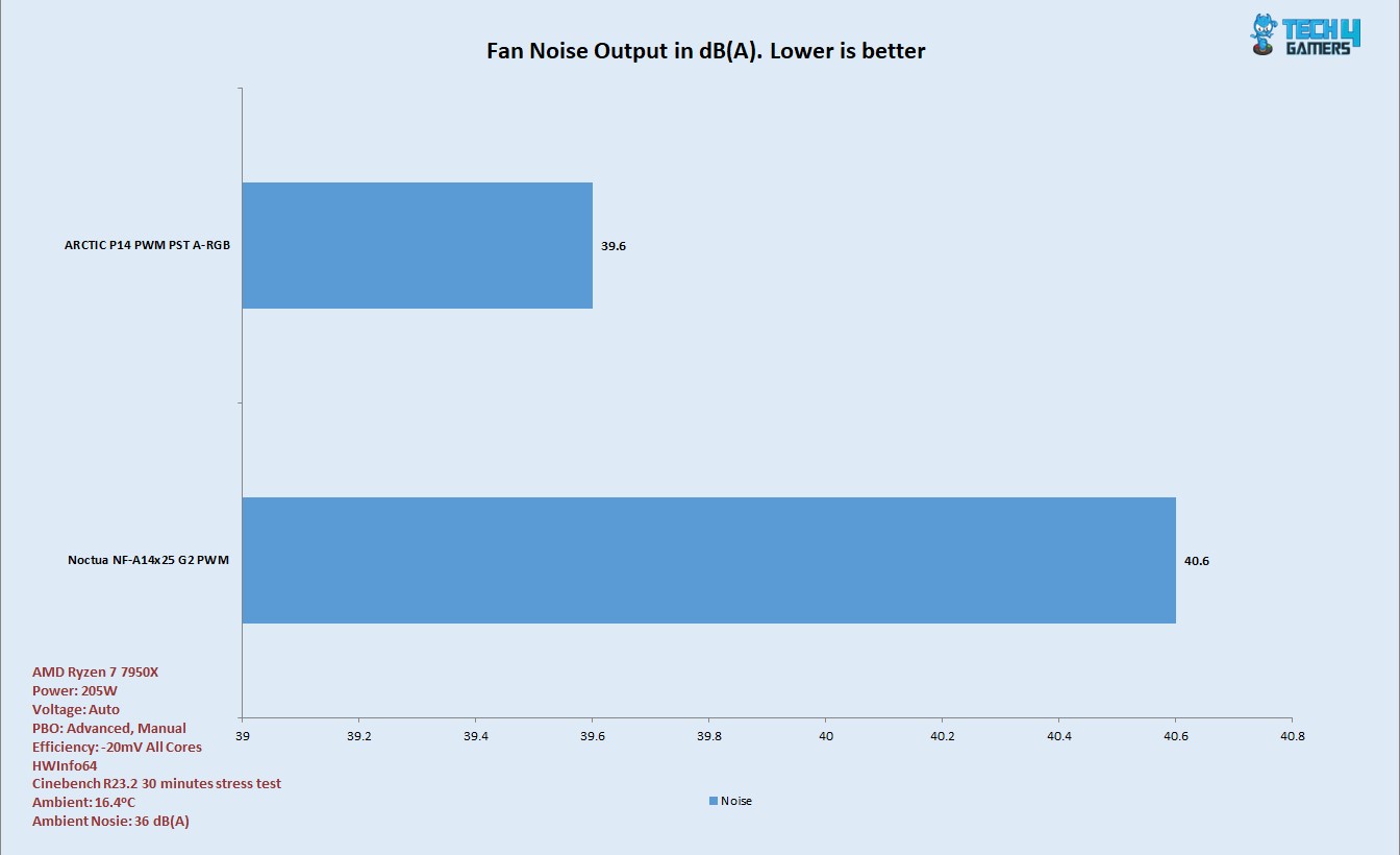 Noise Test Results