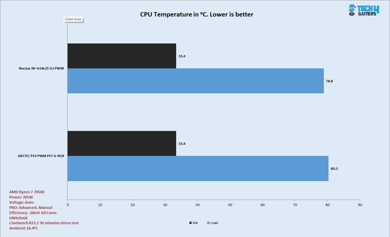 Thermal Test Results