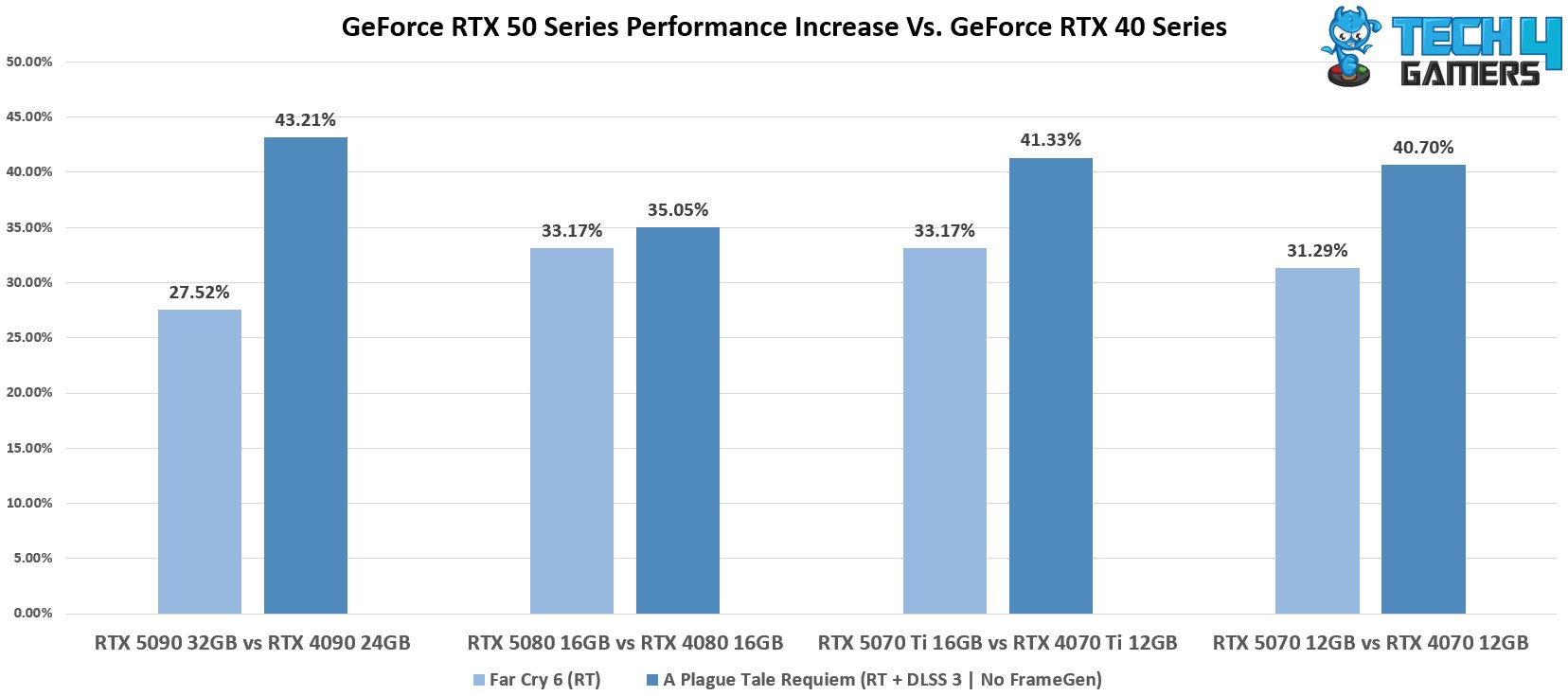 GeForce RTX 50 vs RTX 40 series performance gap