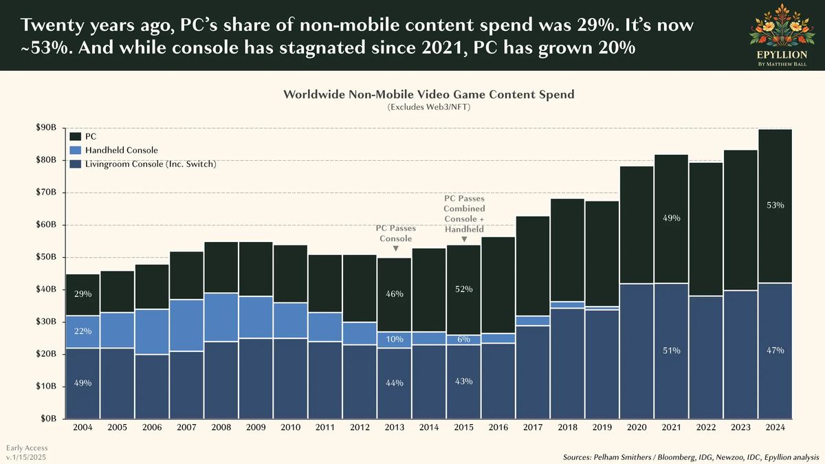 PC Gaming vs Consoles