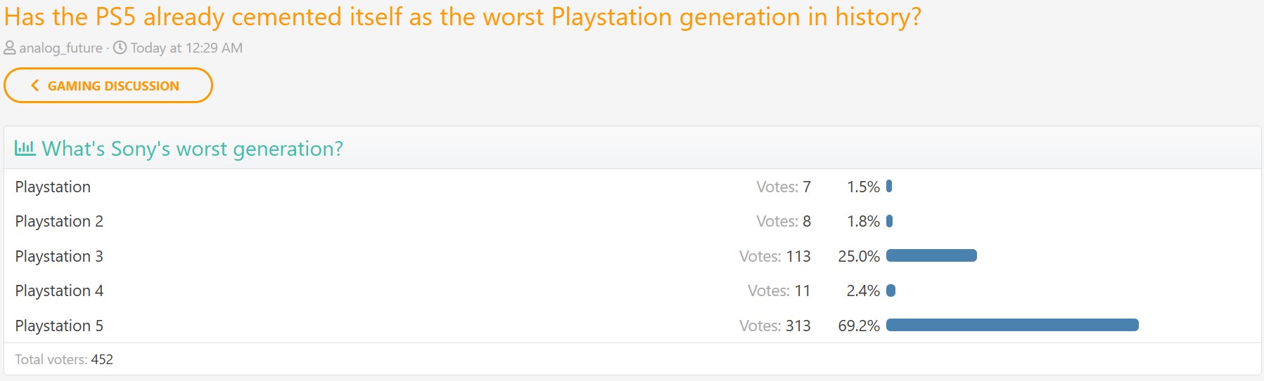 PS5 Worst Console Generation