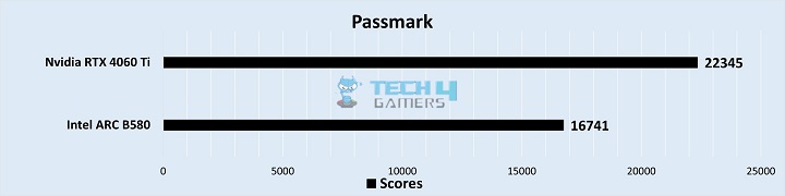 Passmark Benchmark