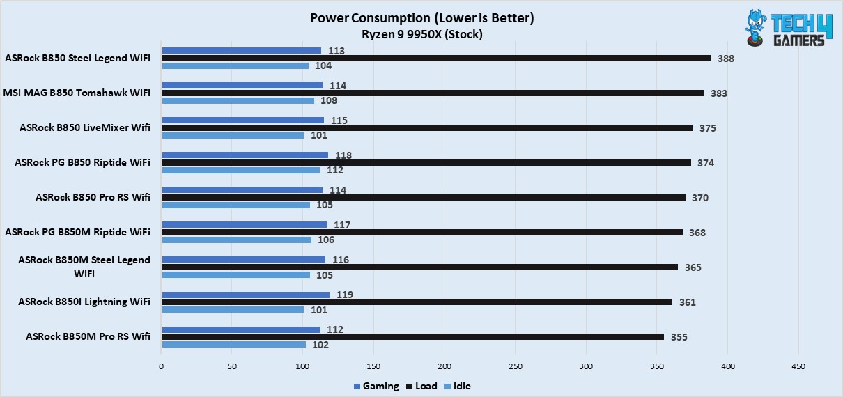 Average power consumption