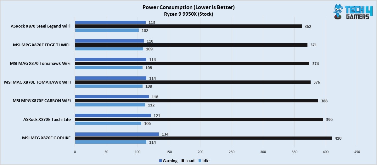 MSI MAG X870E Tomahawk WiFi power consumption