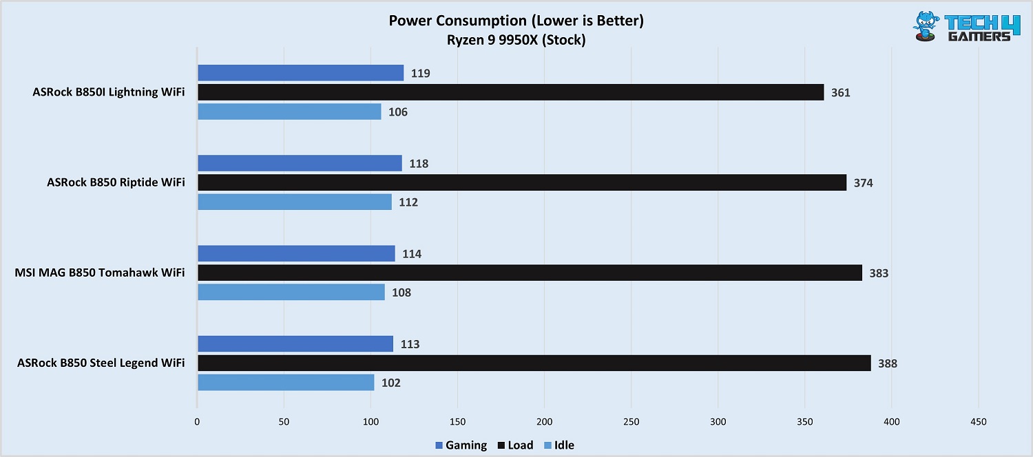 MSI MAG B850 Tomahawk Max WiFi power consumption 