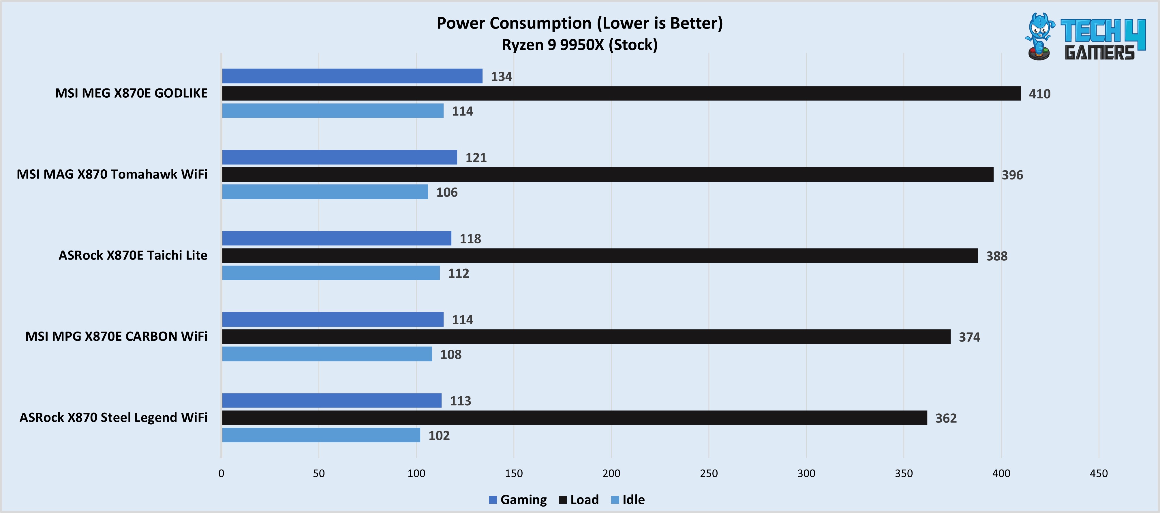 MSI MEG X870E GODLIKE power consumption