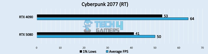 Cyberpunk 2077 (RT)