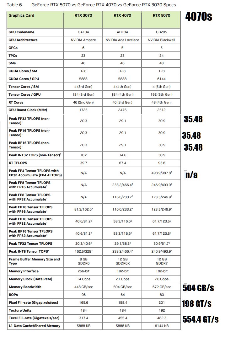 5070 Slower Than 4070 Super Raw Performance